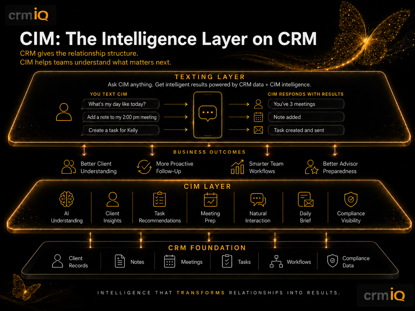 CIM intelligence layer on CRM diagram